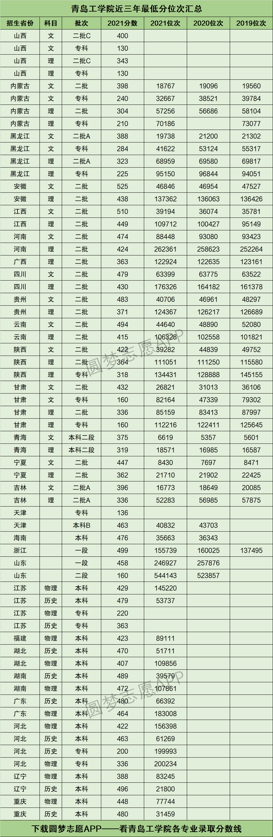 2022年高考多少分能上青岛工学院需要多少分录取附分数线