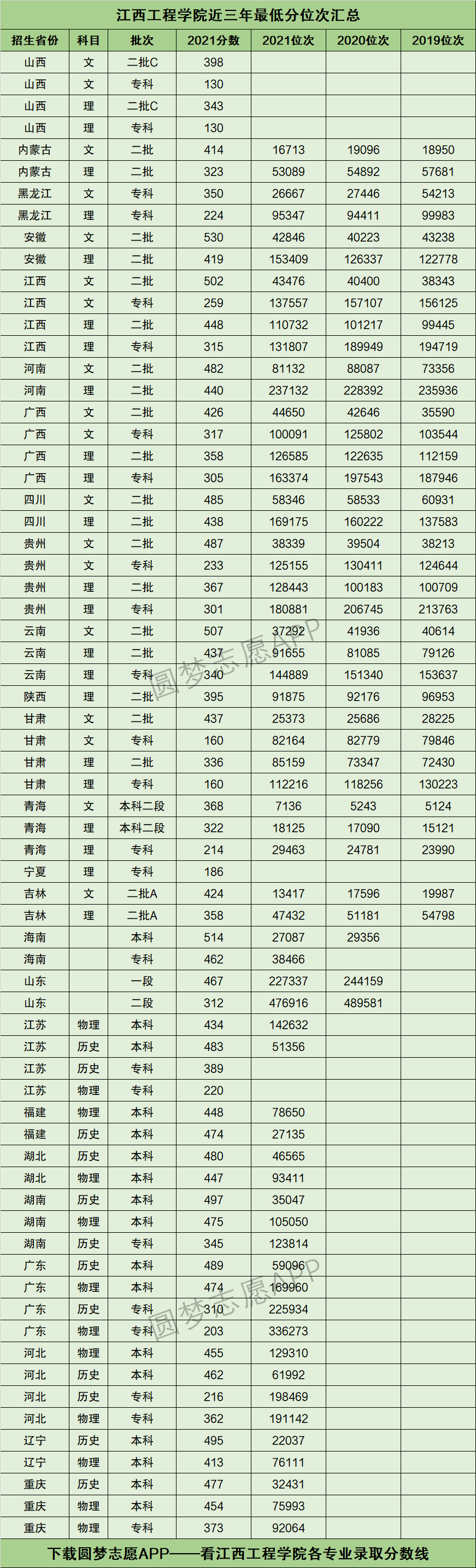 江西院校录取分数线和排名_2024年江西工程学院录取分数线(2024各省份录取分数线及位次排名)_江西名牌大学录取分数线