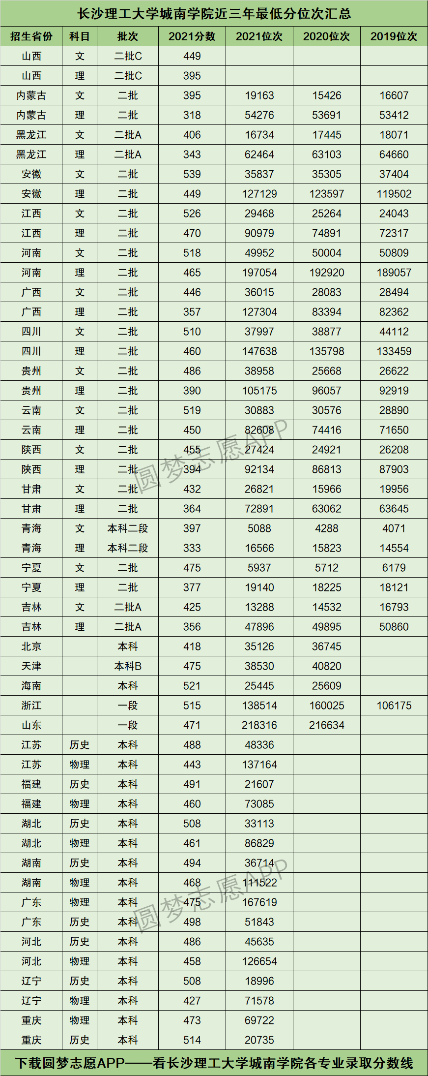 2022年高考多少分能上长沙理工大学城南学院?需要多少分录取?附分数线