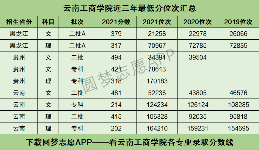 2022年高考多少分能上雲南工商學院需要多少分錄取附分數線