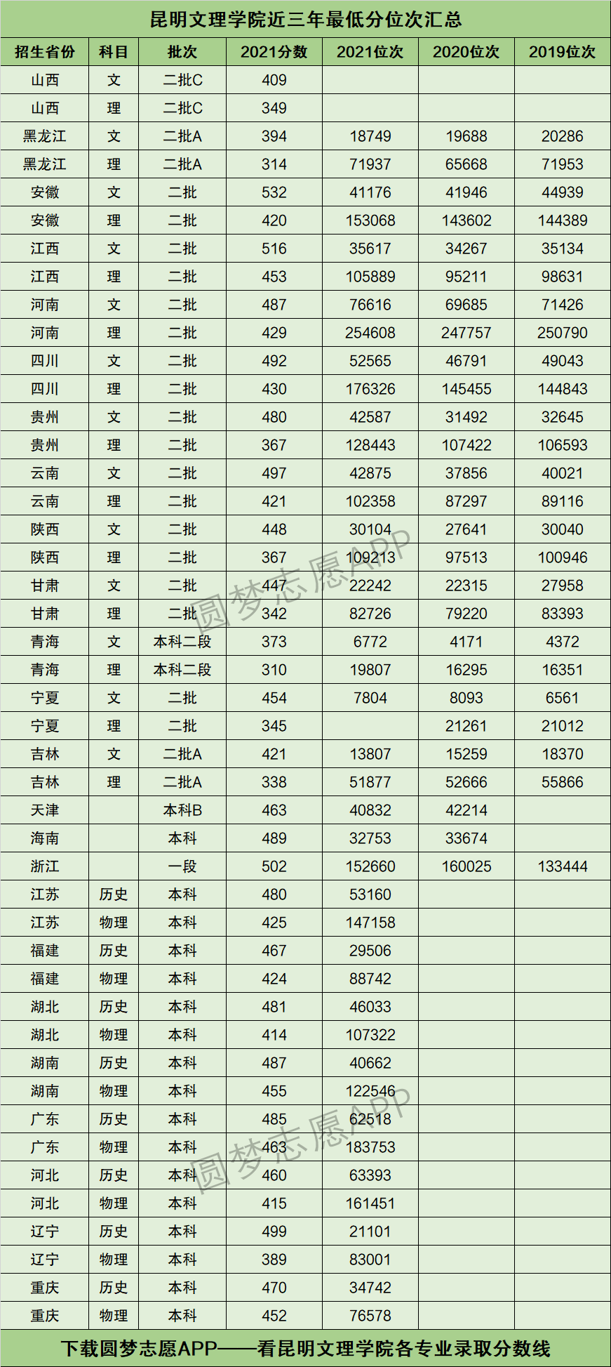 2022年高考多少分能上昆明文理学院需要多少分录取附分数线