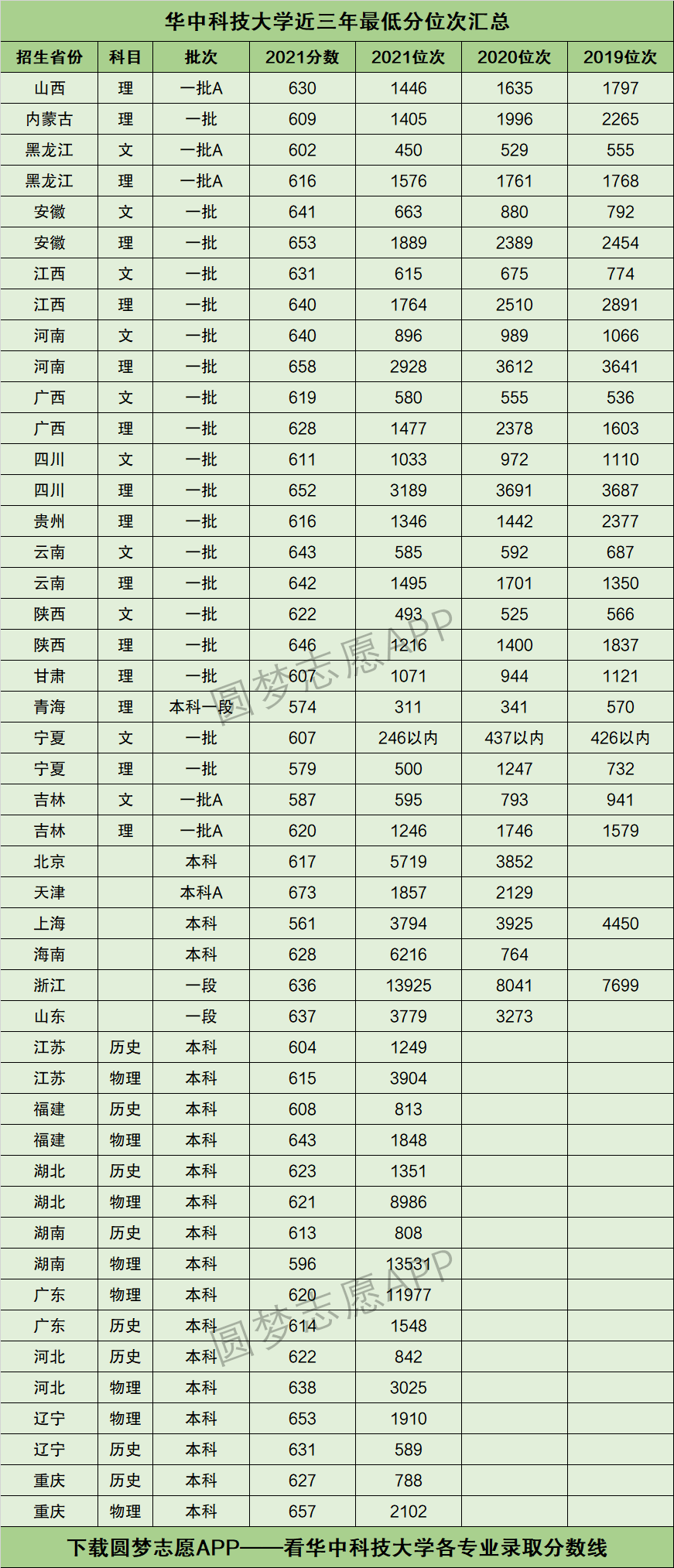 2022年高考多少分能上华中科技大学需要多少分录取附分数线