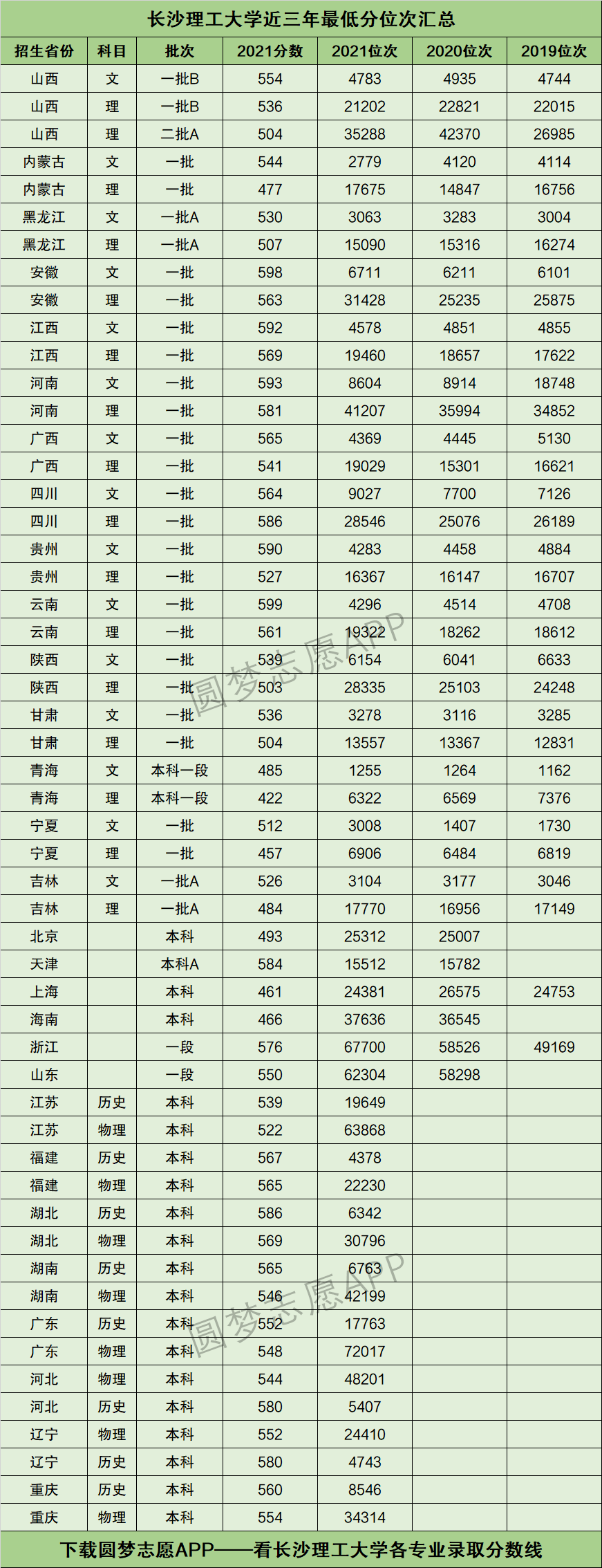 2022年高考多少分能上长沙理工大学?需要多少分录取?附分数线