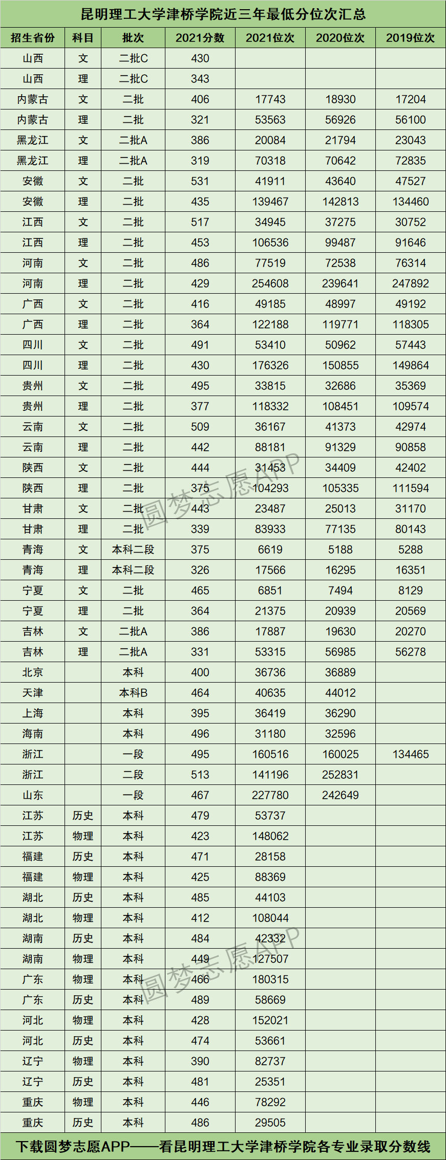 2022年高考多少分能上昆明理工大學津橋學院需要多少分錄取附分數線