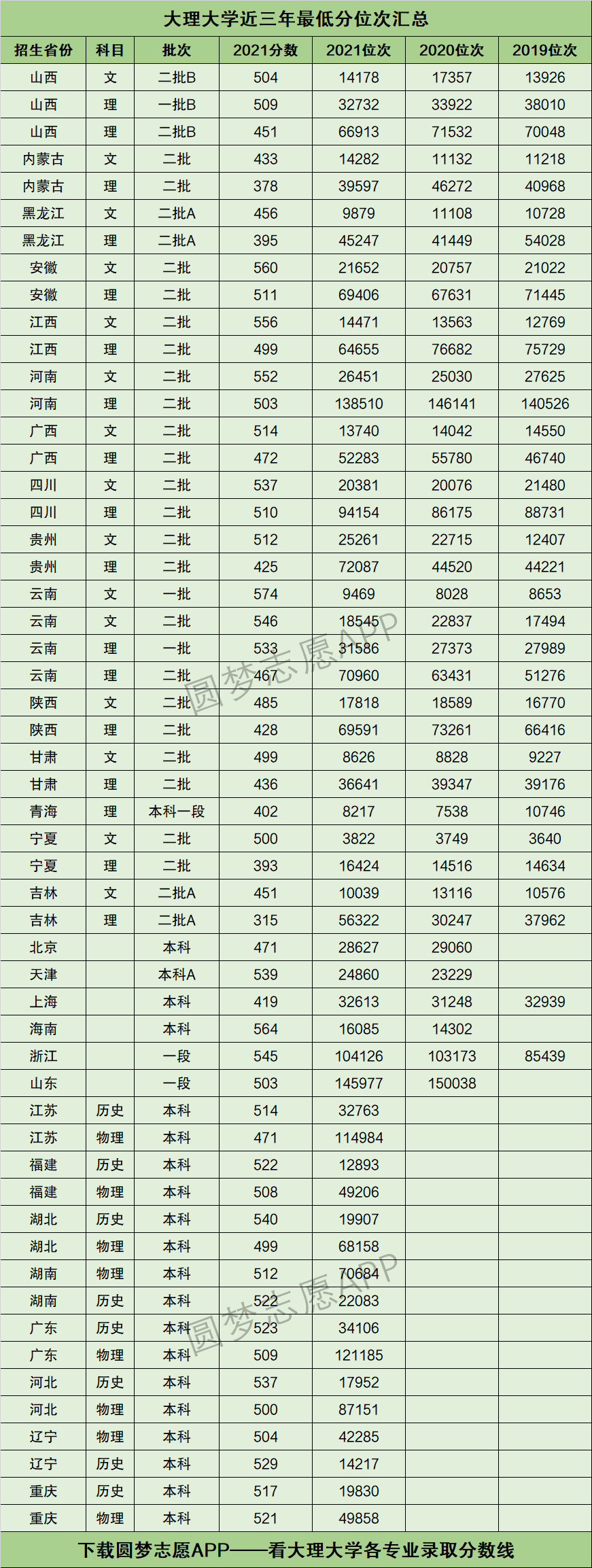 大理大学录取分数线图片