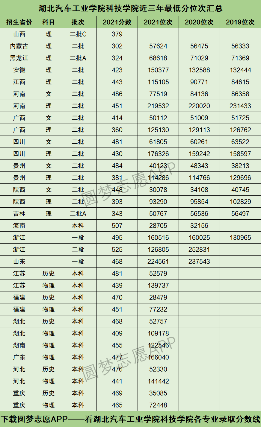 湖北汽车工业学院学费图片