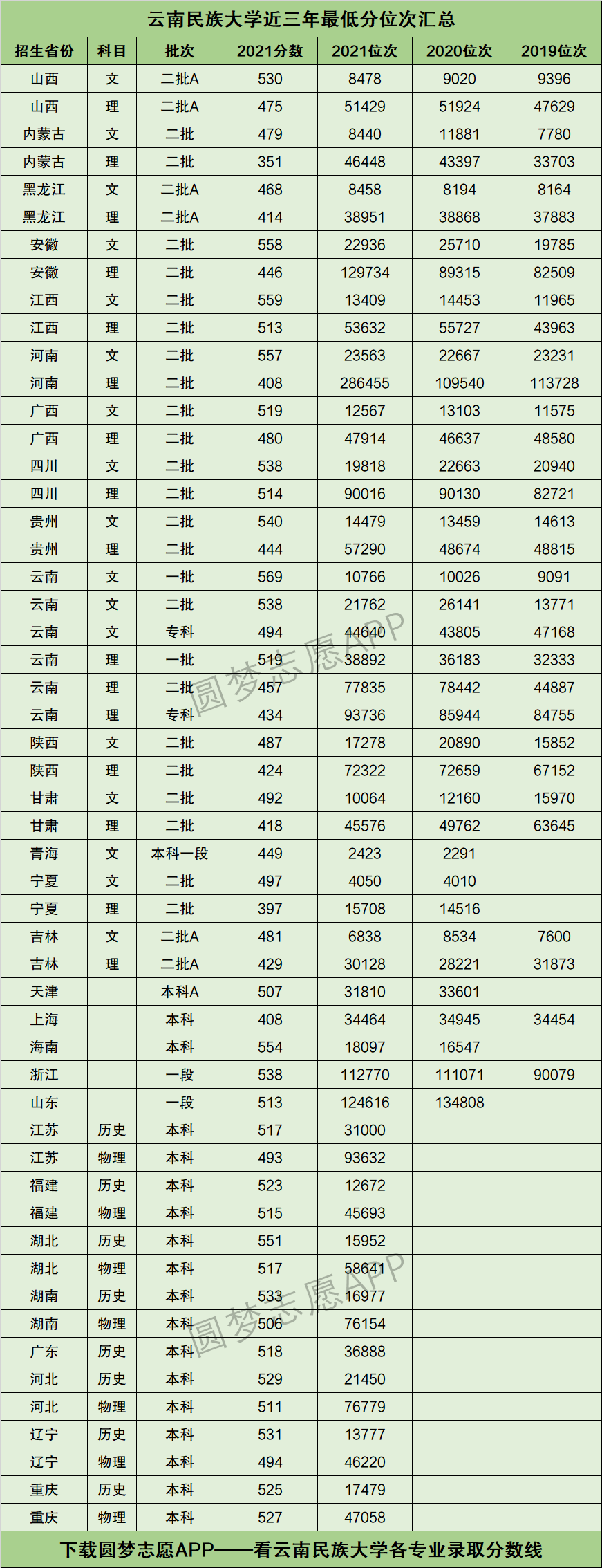 2022年高考多少分能上云南民族大学需要多少分录取附分数线