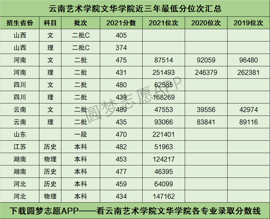 2022年高考多少分能上云南艺术学院文华学院?需要多少分录取?附分数线