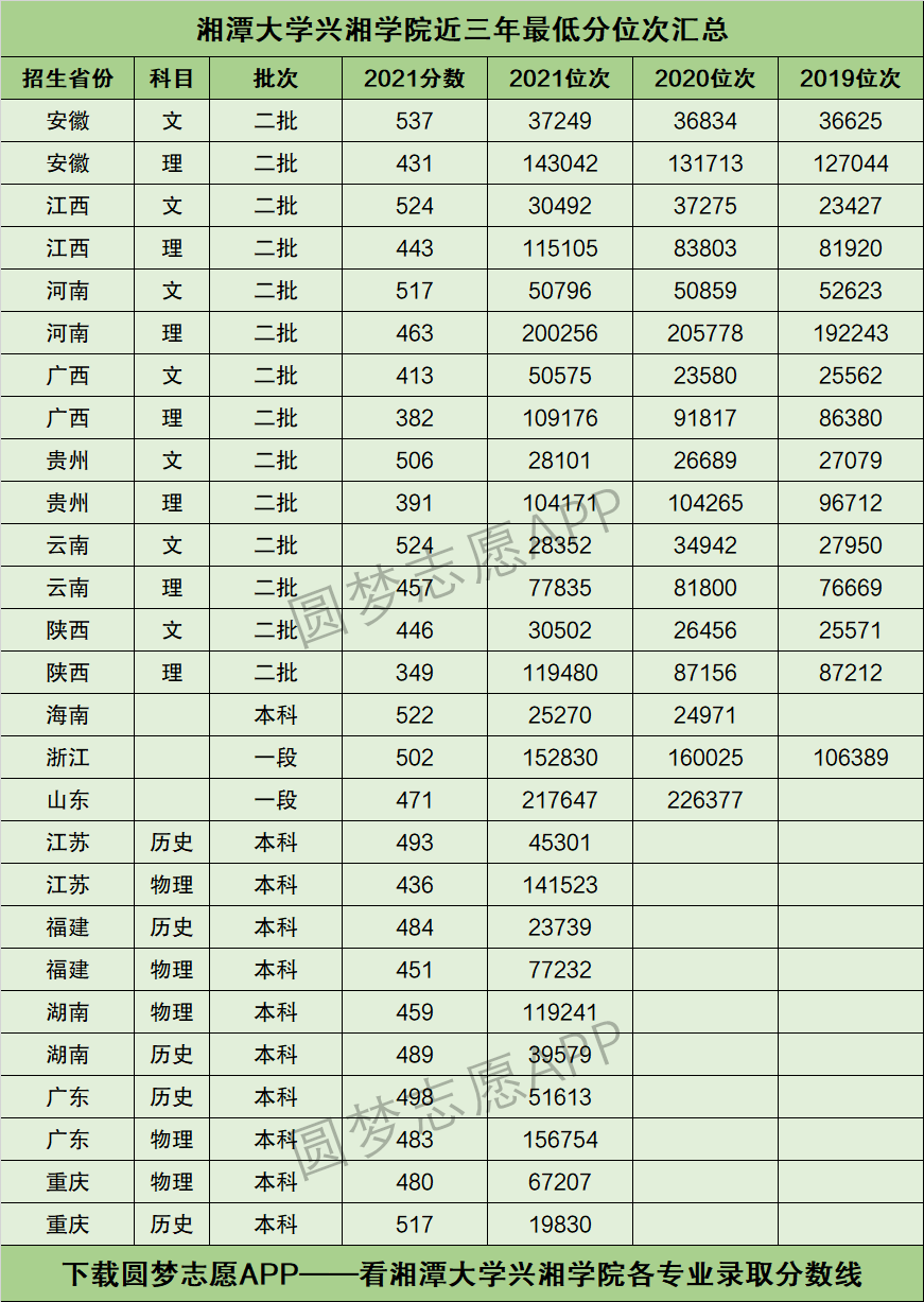 湘潭大学兴湘学院专业分数线_湘潭大学兴湘学院多少分_湘潭大学兴湘学院分数线