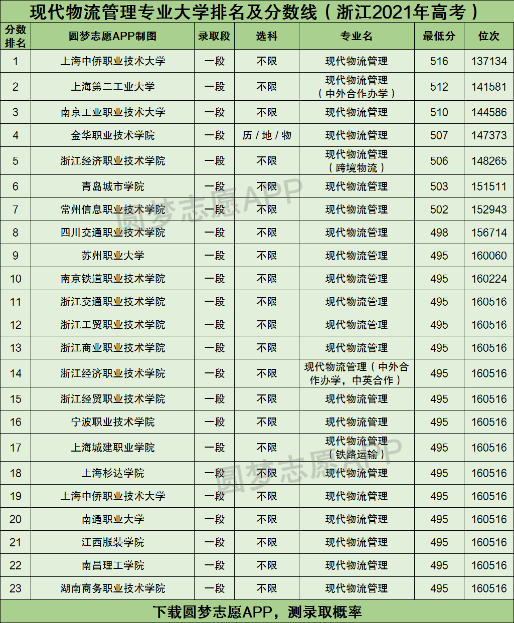 现代物流管理专业大学排名及分数线2022年高考参考含最低的录取线