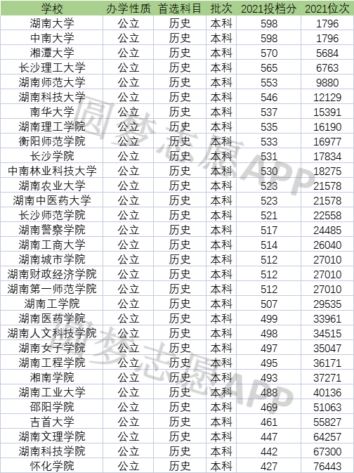 本文將所有位於湖南省內且在本科批次招生的大學展示在如下這份榜單中