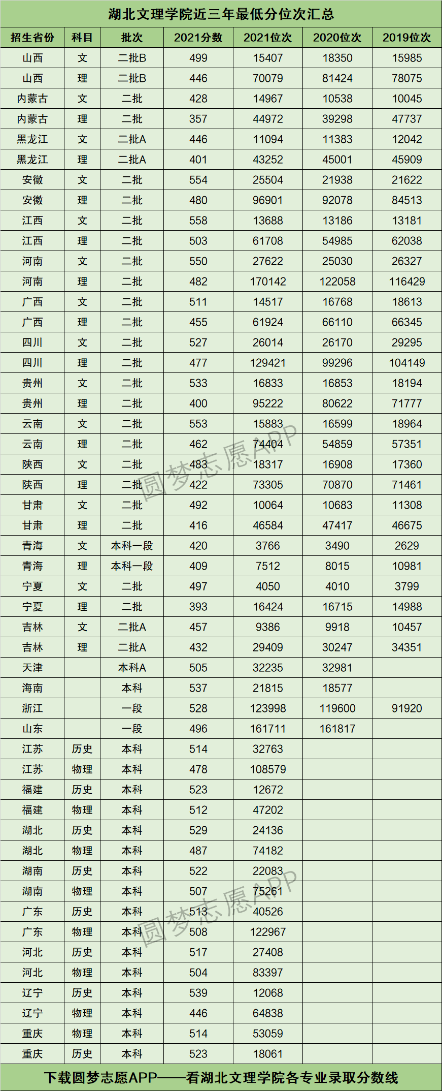 2022年高考多少分能上湖北文理学院需要多少分录取附分数线