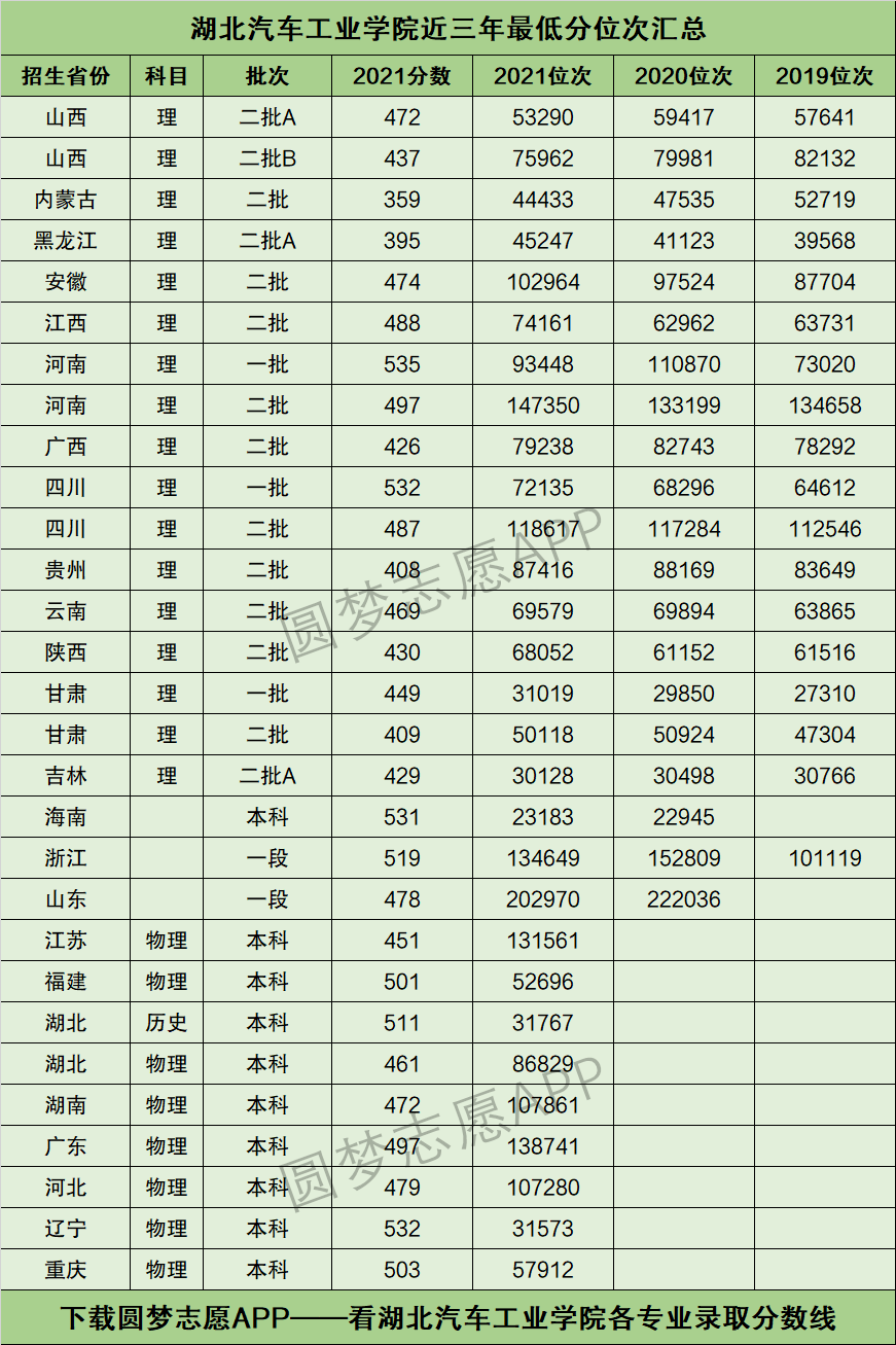 湖北汽车工业学院学费图片