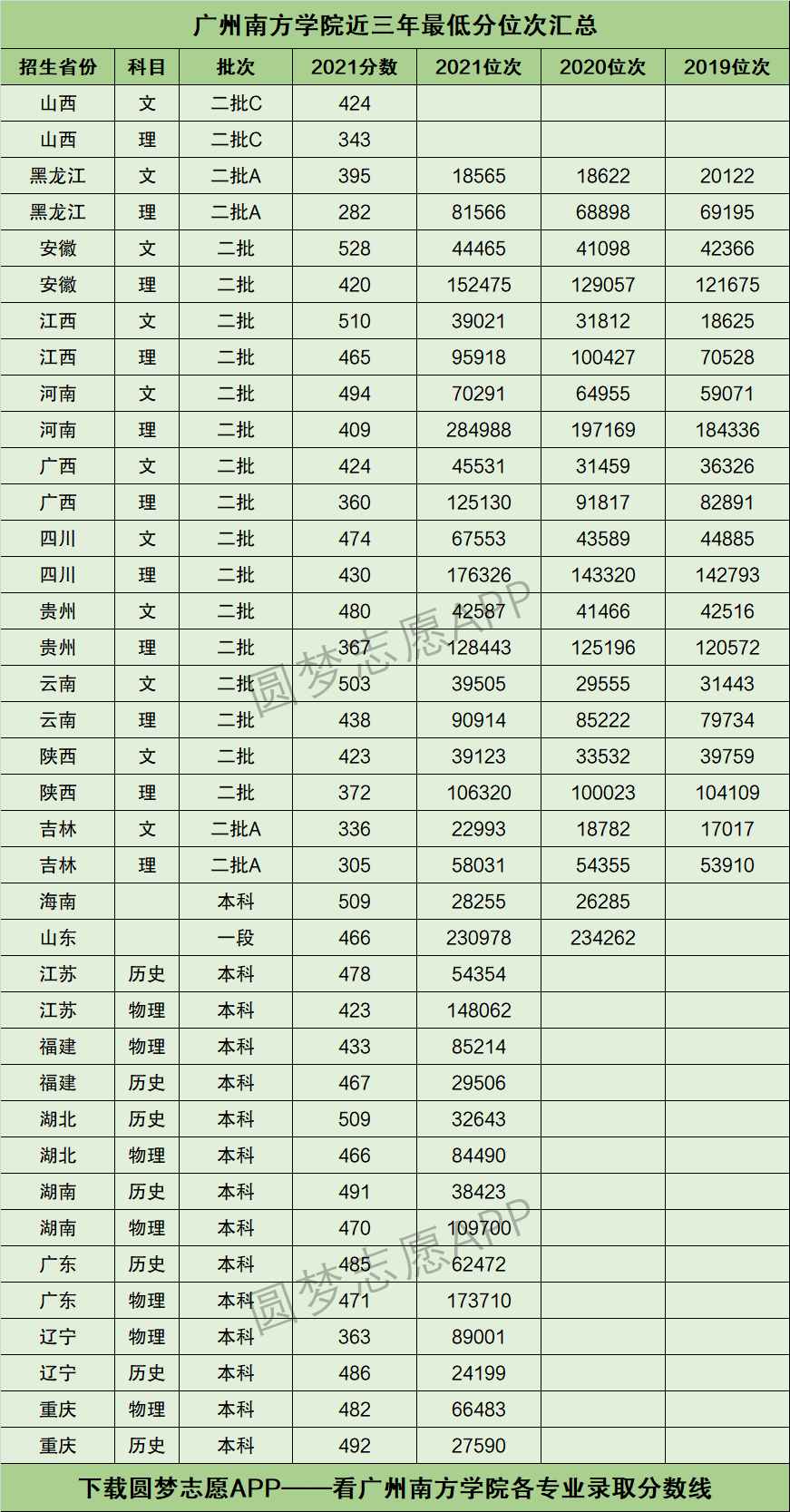 2022年高考多少分能上广州南方学院需要多少分录取附分数线