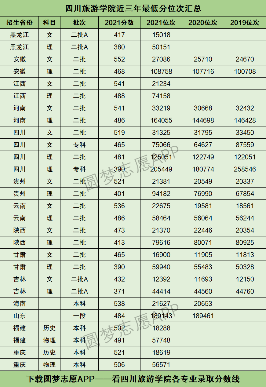 2022年高考多少分能上四川旅遊學院需要多少分錄取附分數線