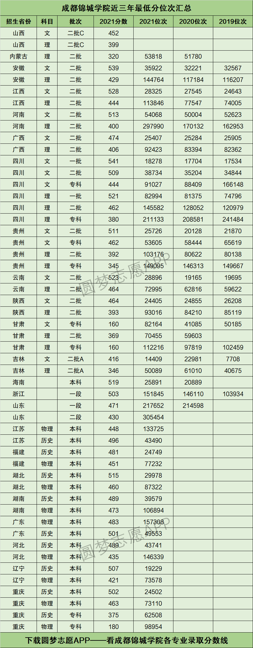 2022年高考多少分能上成都锦城学院?需要多少分录取?附分数线
