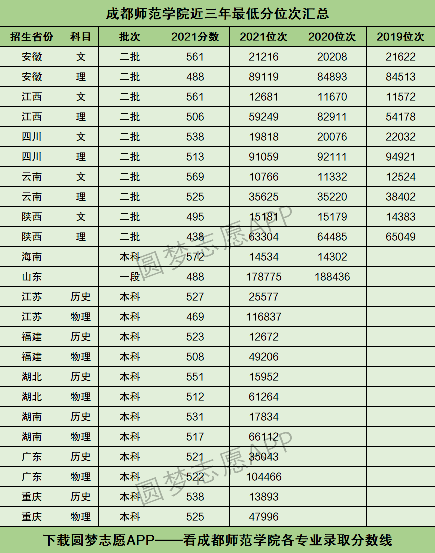 成都师范 录取线图片