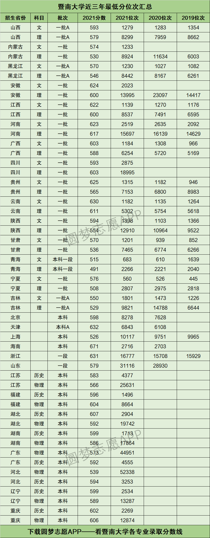 暨南大学录取分数线_暨南大学2022分数线_暨南大学官网录取分数线