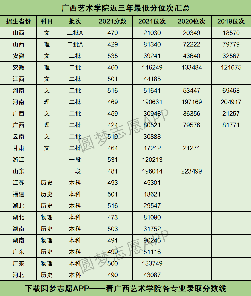 2022年高考多少分能上廣西藝術學院需要多少分錄取附分數線