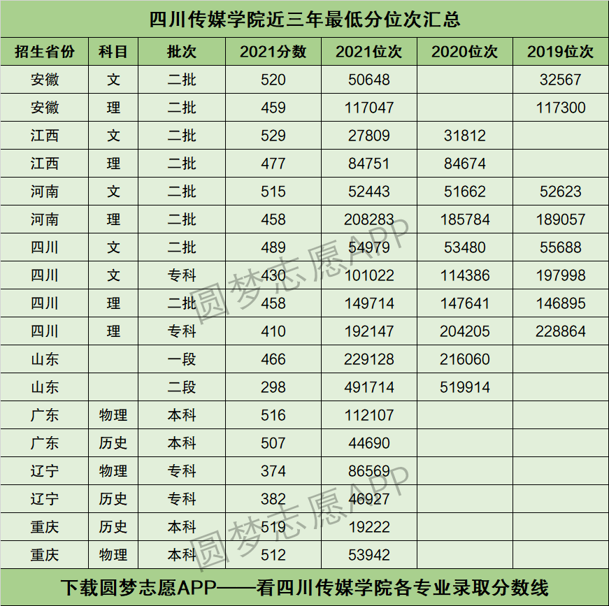 2022年高考多少分能上四川傳媒學院需要多少分錄取附分數線