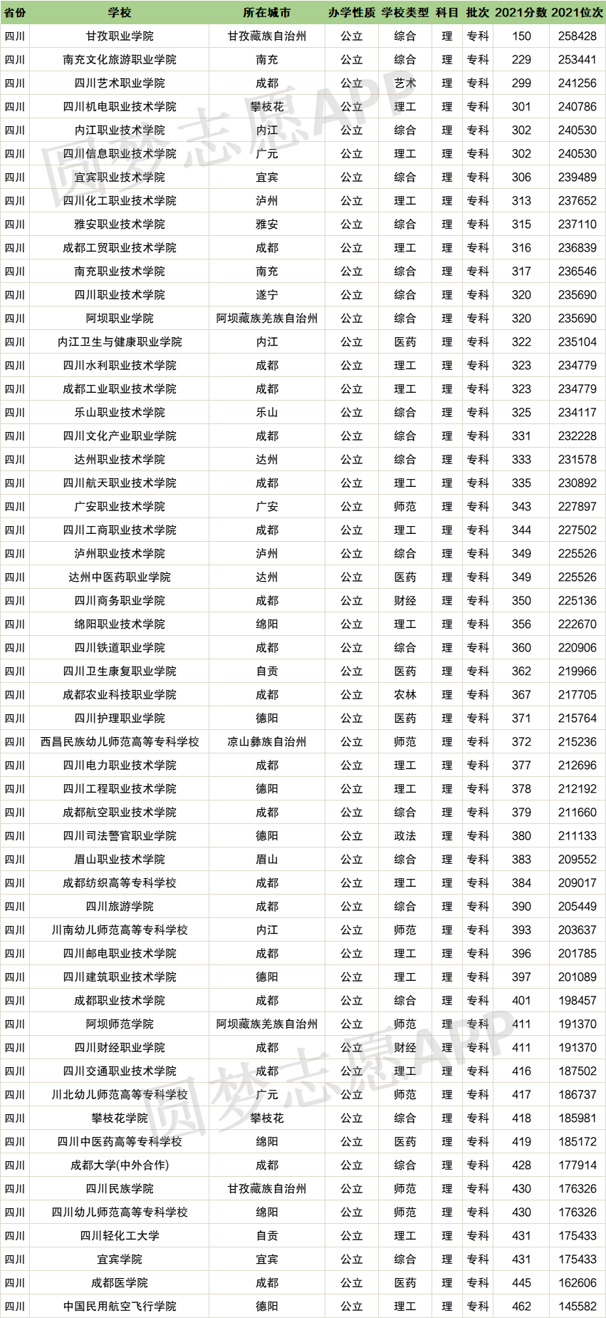 分數線最低的公辦專科大學:南充文化旅遊職業學院(272分),甘孜職業