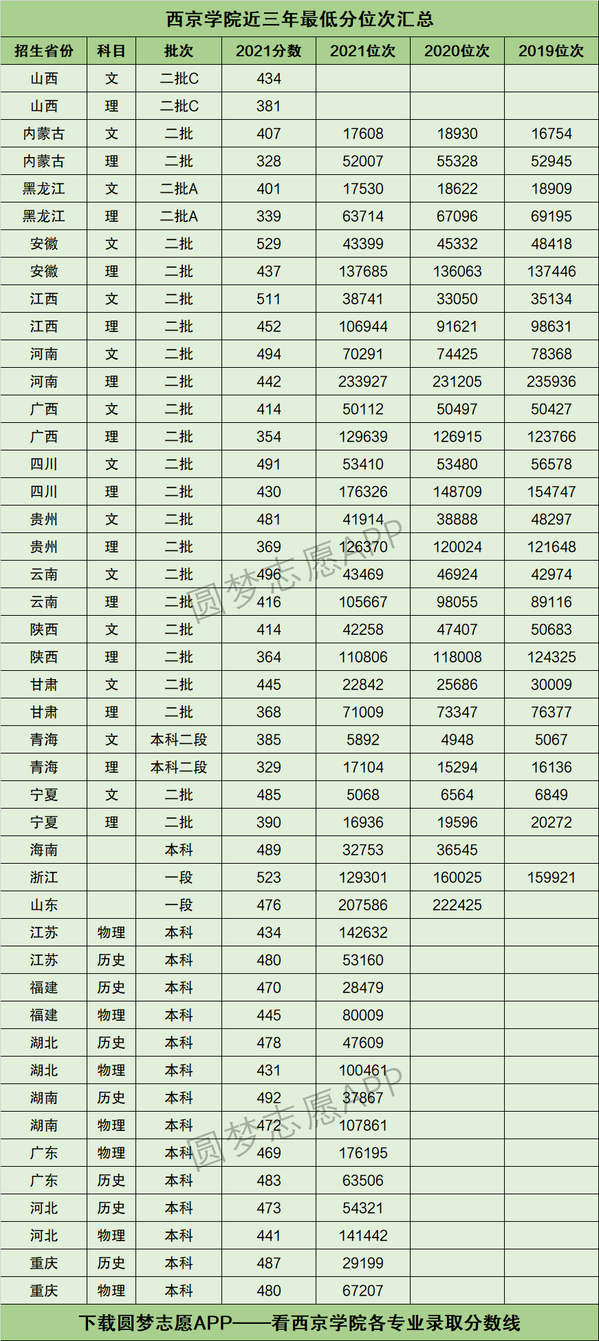 西京学院复试线图片