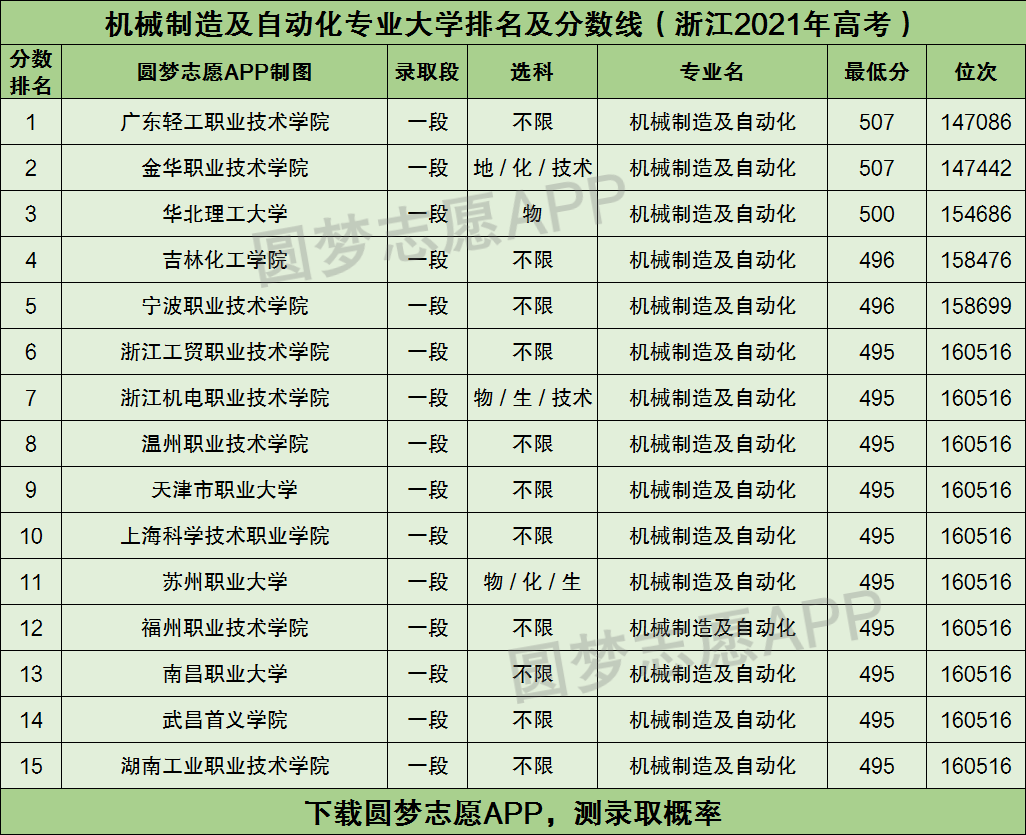 廣東輕工職業技術學院,金華職業技術學院,華北理工大學,吉林化工學院