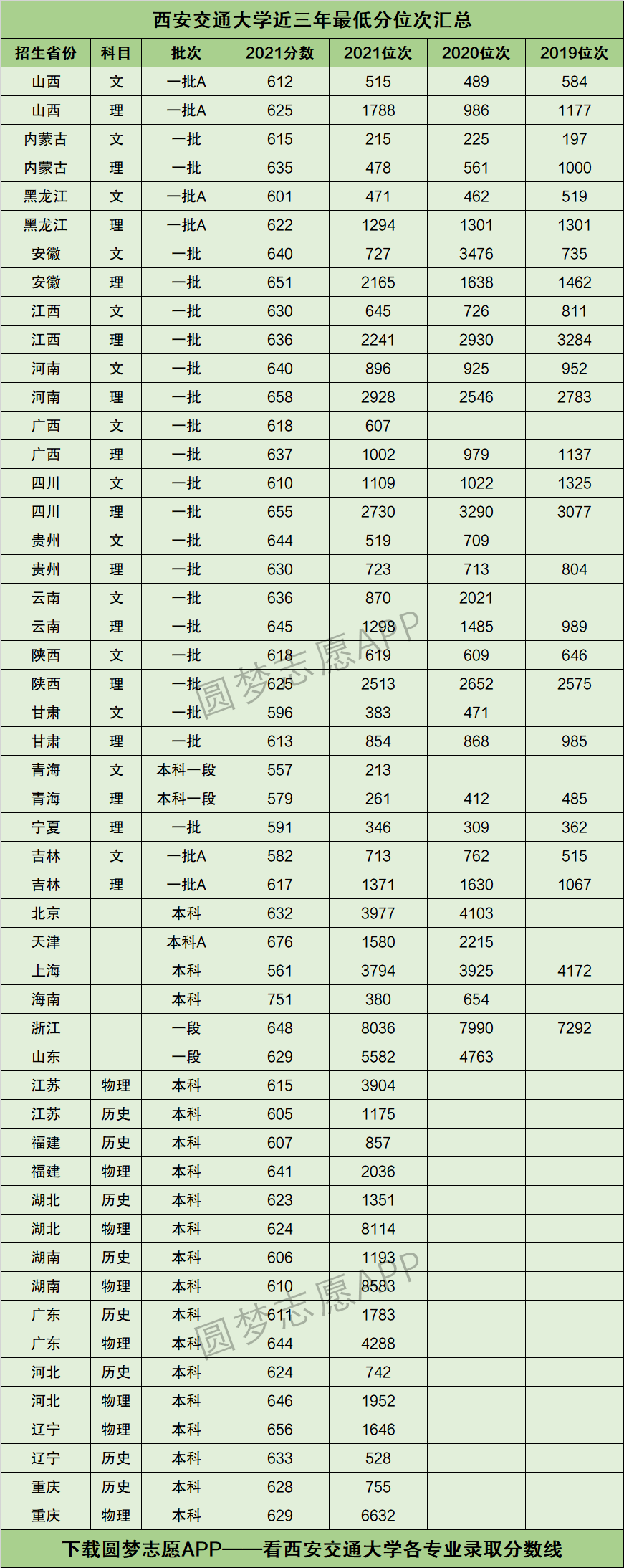 西安交通大学分数线图片