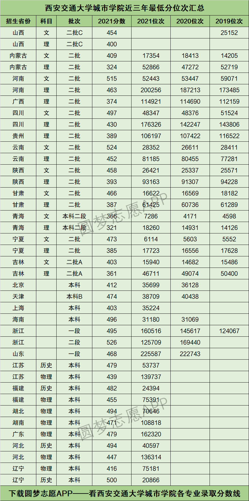 西安交通大学分数线图片