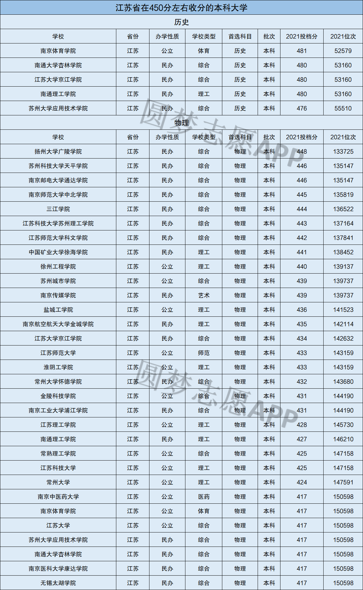 2021江苏二本大学图片