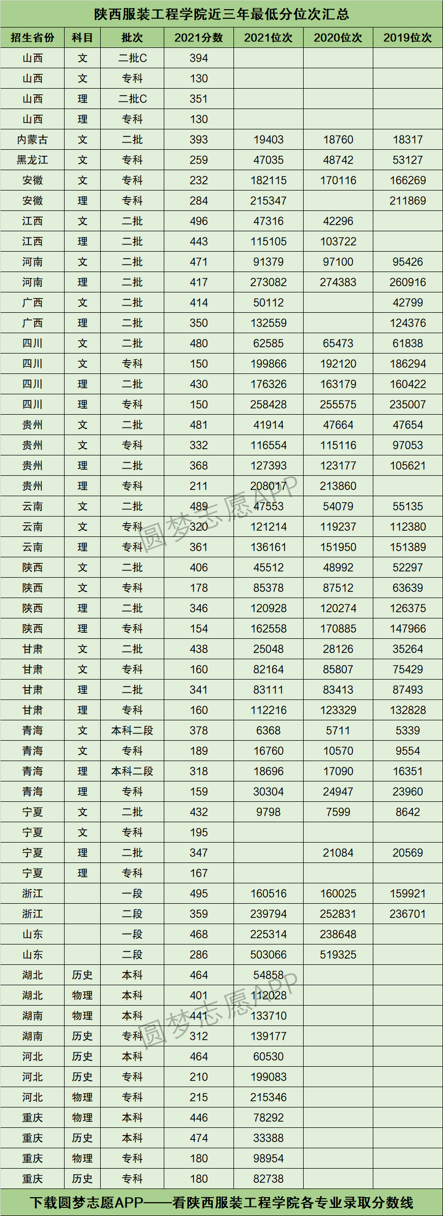 2022年高考多少分能上陝西服裝工程學院需要多少分錄取附分數線