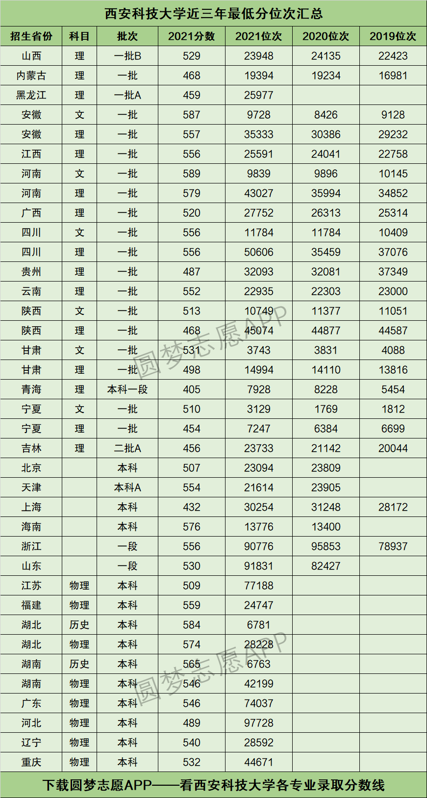 2022年高考多少分能上西安科技大學需要多少分錄取附分數線