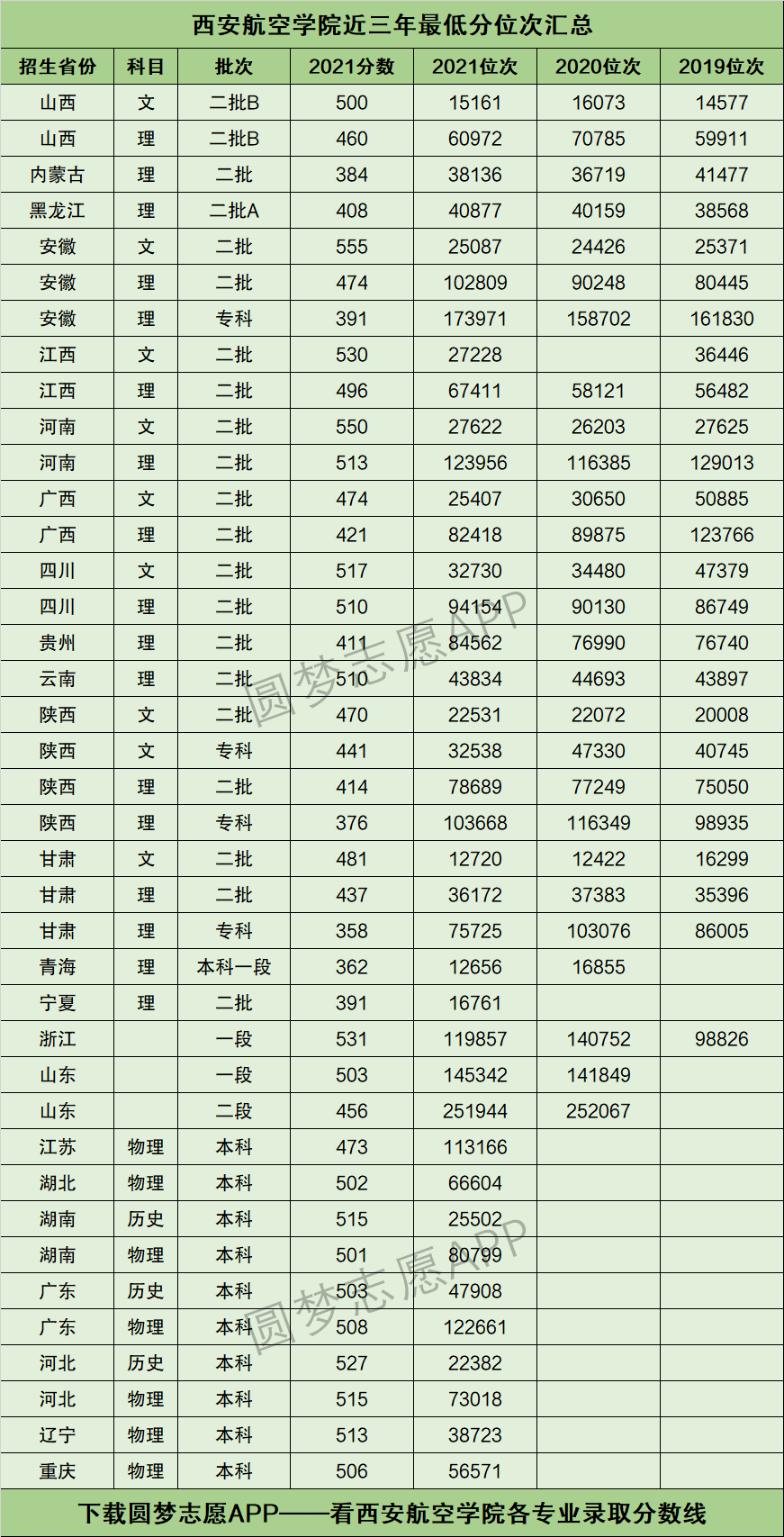 2022年高考多少分能上西安航空學院需要多少分錄取附分數線