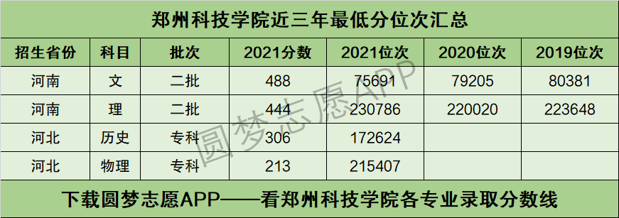 鄭州新聯(lián)學院藝術分數(shù)_鄭州信息科技職業(yè)學院分數(shù)線_福建信息職業(yè)技術學院 分數(shù)