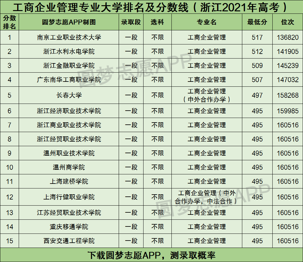 南京工業職業技術大學,浙江水利水電學院,浙江金融職業學院,廣東南華