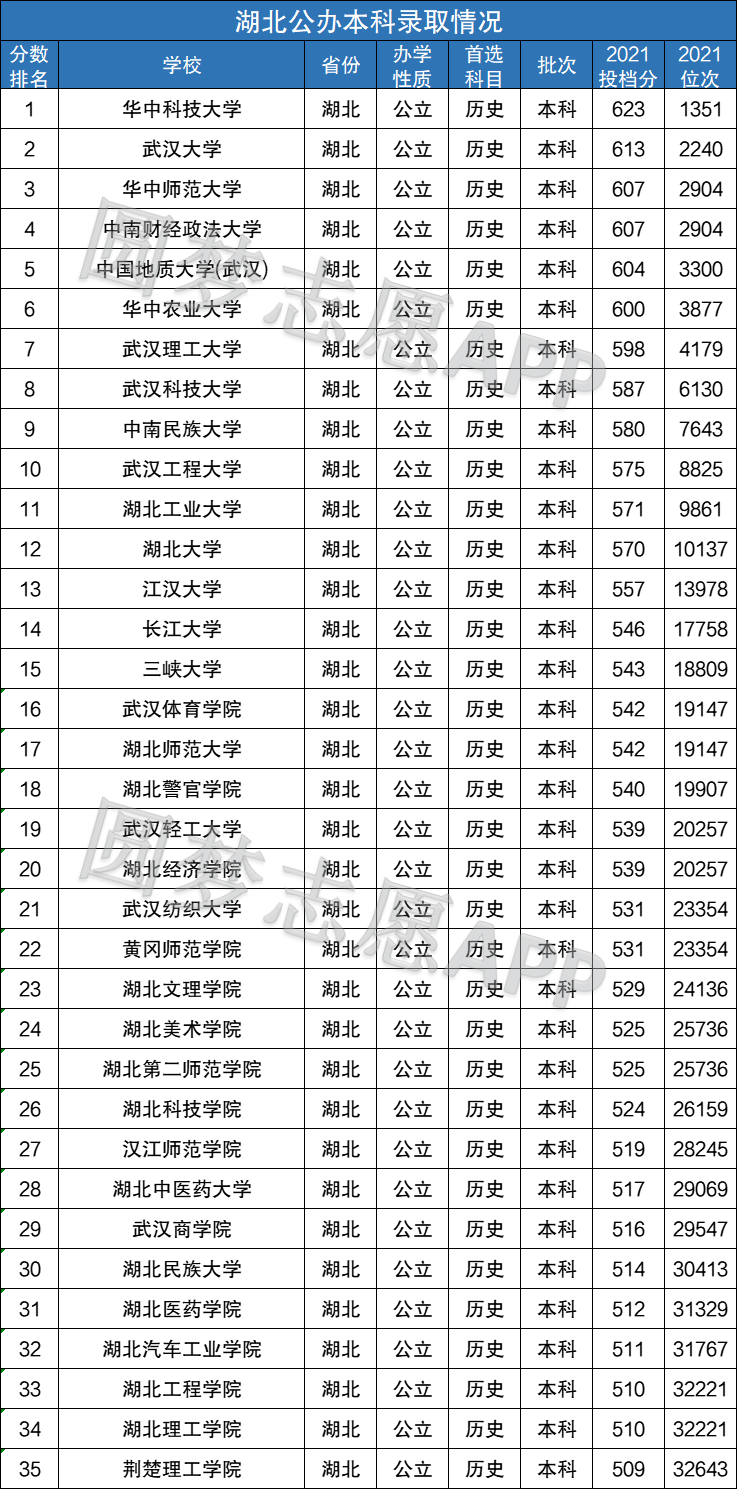 湖北有幾所公辦二本大學附2021年湖北公辦二本投檔線排名2022參考