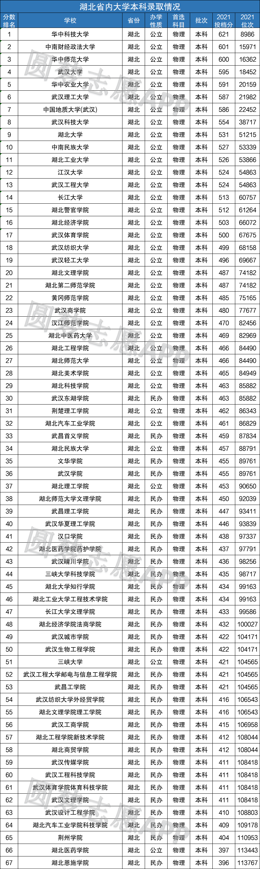 湖北省所有一本大学汇总2022年湖北一本大学排名一览表