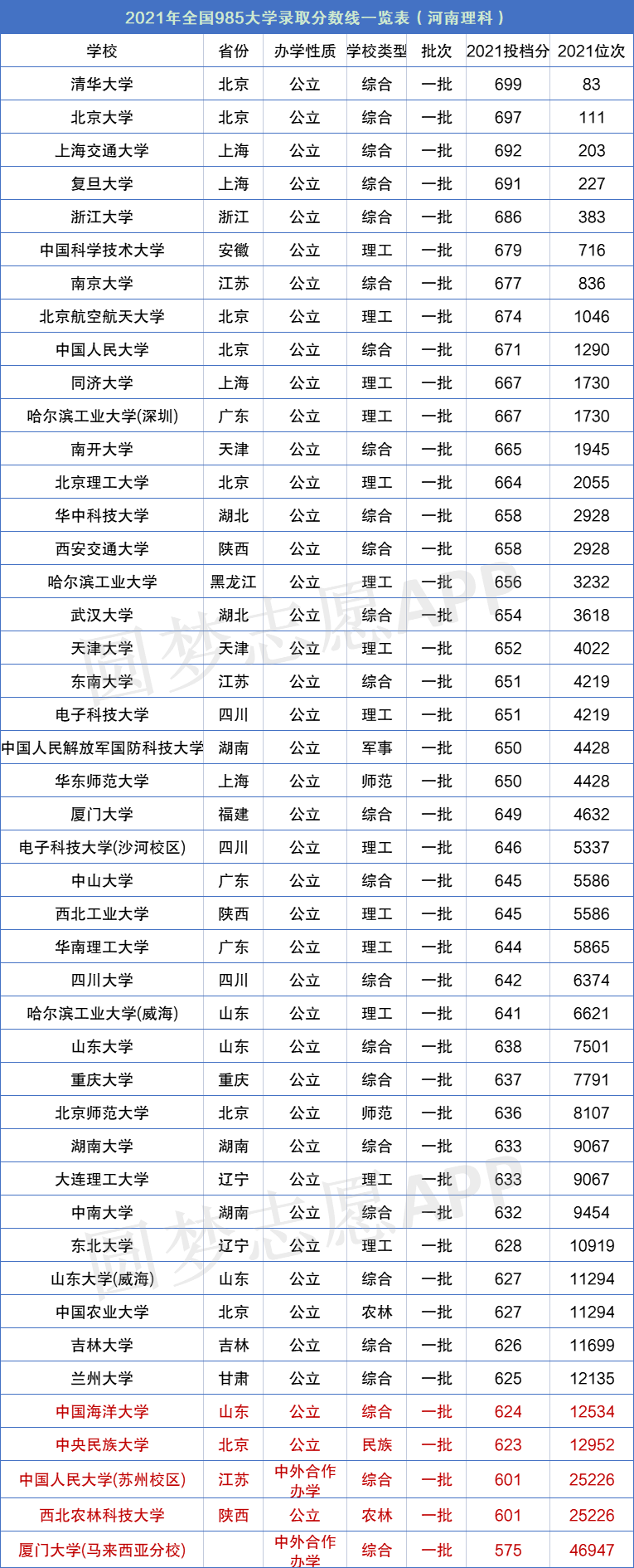 分數最低的985大學有哪些錄取分數線最低的985大學2022參考