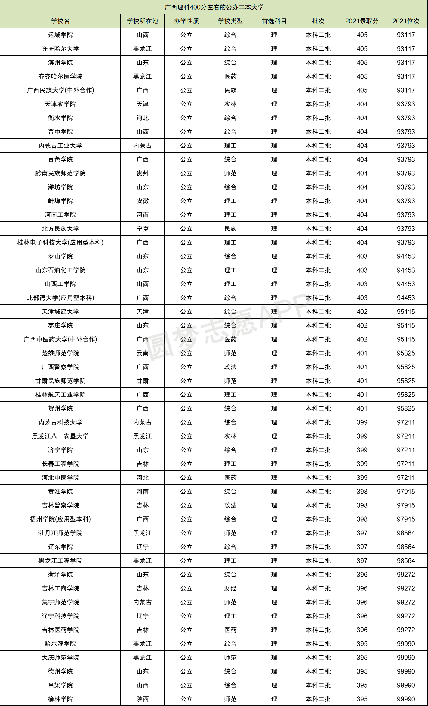 400分左右的公办二本大学400分左右有什么大学可以推荐2022年参考