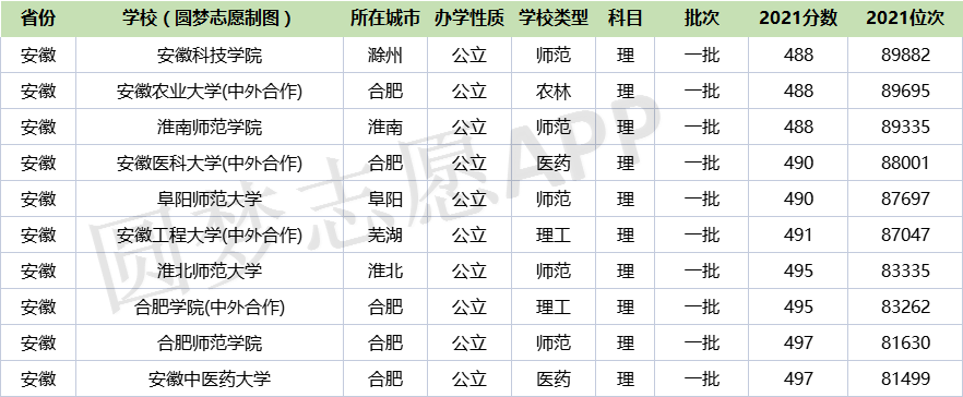 安徽一本最低分數線的大學文理科彙總2022參考