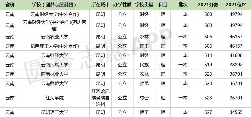 雲南省文科最低分的10所一本大學:雲南財經大學(中外合作)(545分)