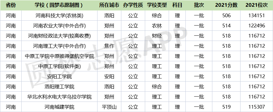 河南一本最低分數線的大學文理科彙總2022參考