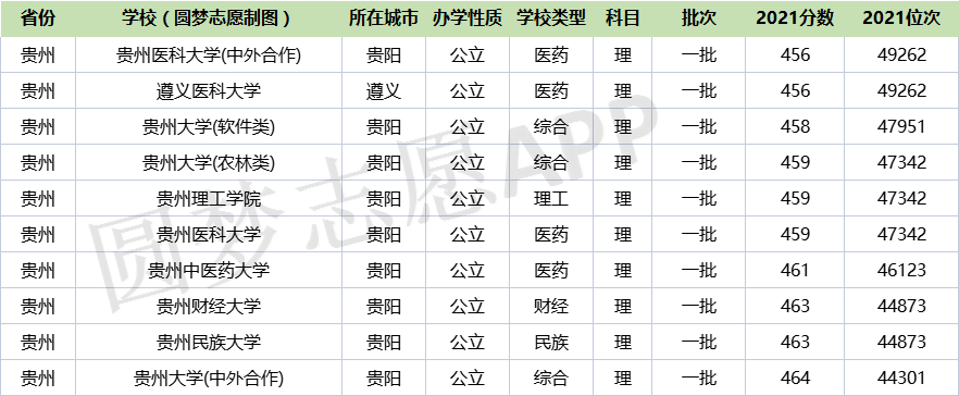 貴州一本最低分數線的大學文理科彙總2022參考