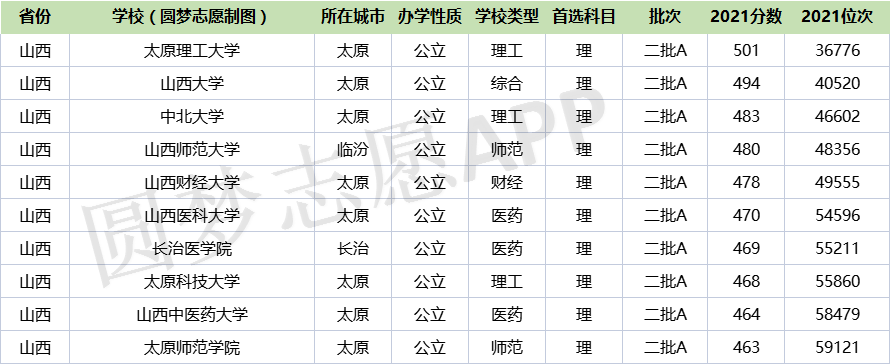 10,太原師範學院:2021年最低分數線為463分9,山西中醫藥大學:2021年最