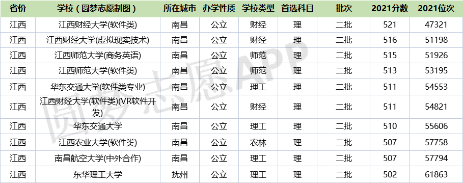 2022江西最值得上的二本大學江西實力最強的二本大學