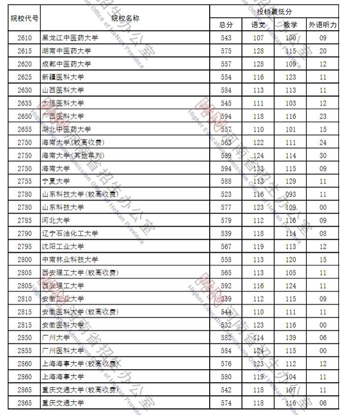 2022年河南高考一本大學錄取分數線2022年河南一本最新分數線是多少