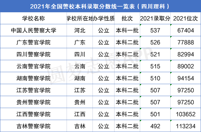 2022全國警校排名及錄取分數線彙總