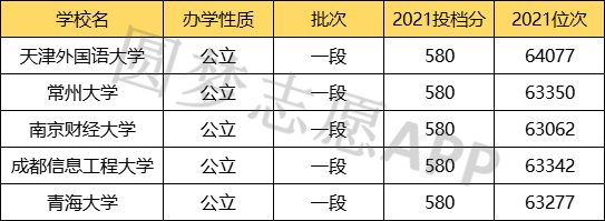 分左右可以上的省內大學有:浙江師範大學(583分),浙江理工大學(578分)