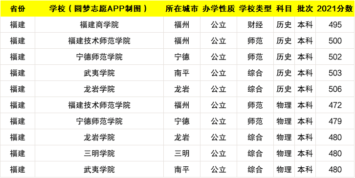 2022年分數不高但很好的二本大學分數低又好的本科大學文理科