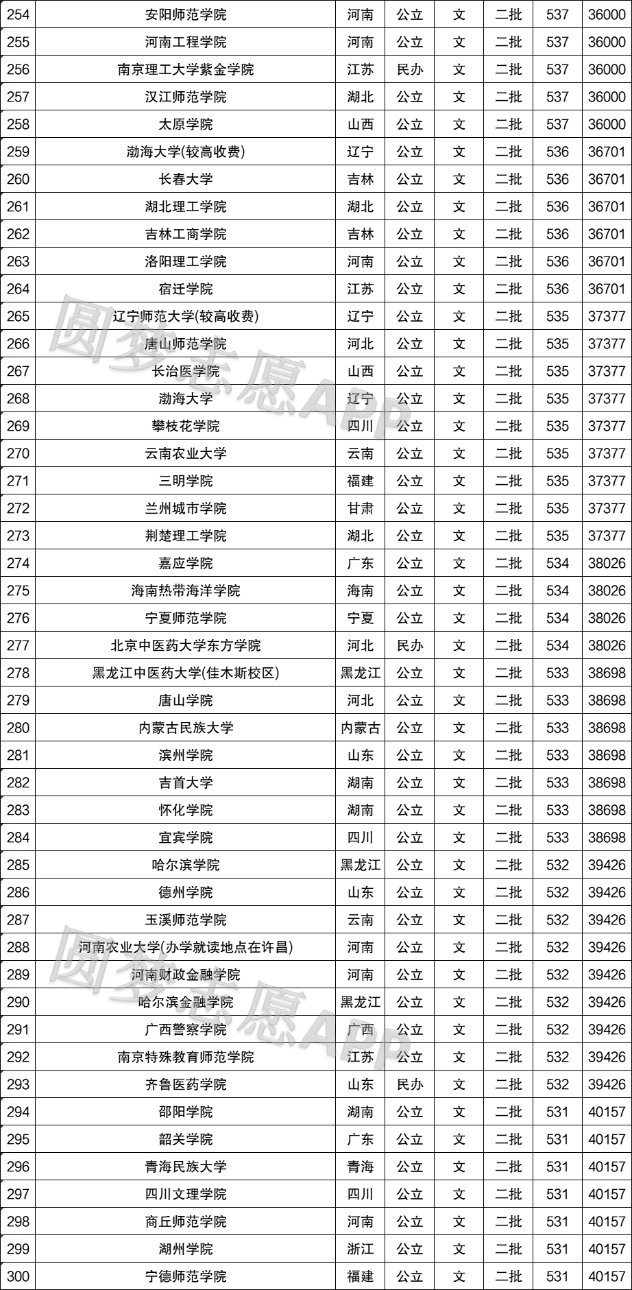 線:400分國內各大學在河南省理科收分最高的幾所大學為:貴州醫科大學